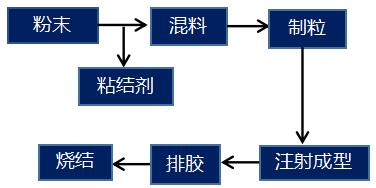 注射成型工艺流程图.png