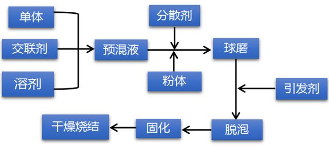 注凝成型工艺流程图.png