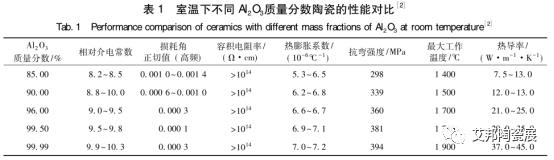 三氧化二铝不同温度下性能对比.png