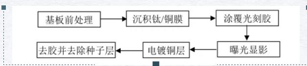 dpc制备工艺.jpg