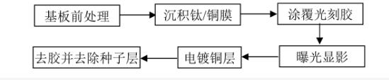 DPC陶瓷基板工艺流程