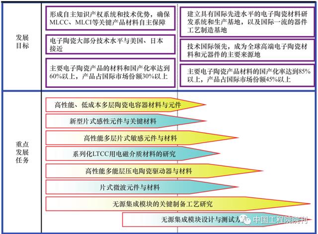 图 2 电子陶瓷发展路线图.png