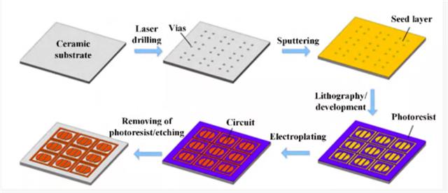 DPC陶瓷基板制备工艺.png