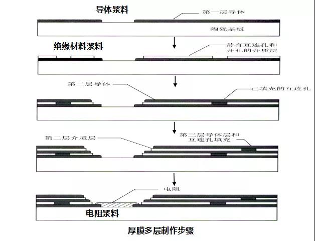 厚膜多层制作步骤.jpg