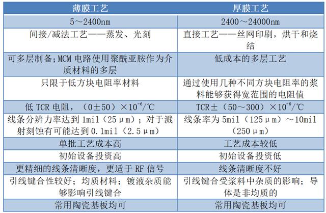 厚膜与薄膜技术工艺及性能特点对比.png