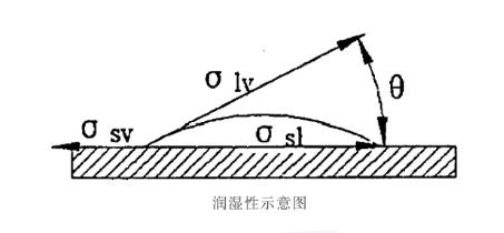 润湿性示意图.png