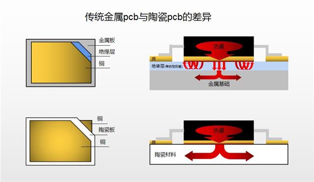 金属PCB与陶瓷PCB的差异.png