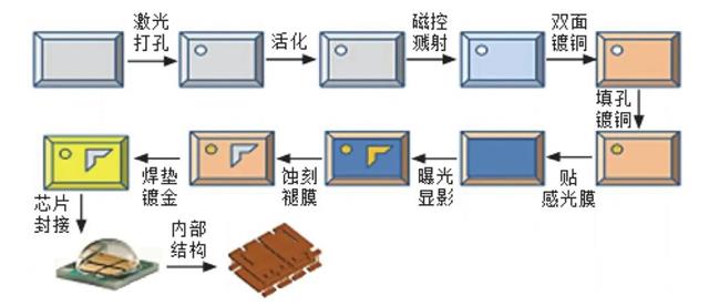 图1 DPC陶瓷基板的制作工艺流程.jpg