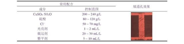 表2 大功率LED陶瓷基板脉冲电镀一步法填通孔的常用参数及效果.jpg