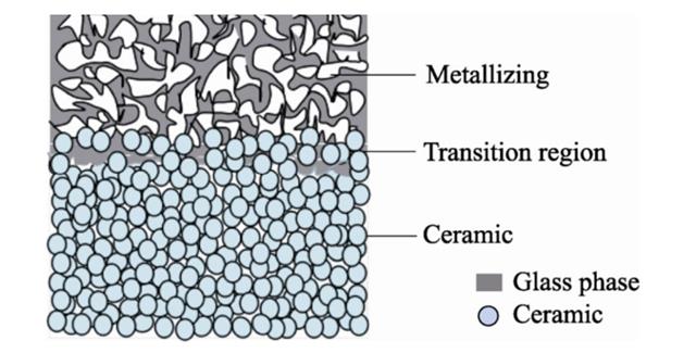 陶瓷金属化结构示意图.png