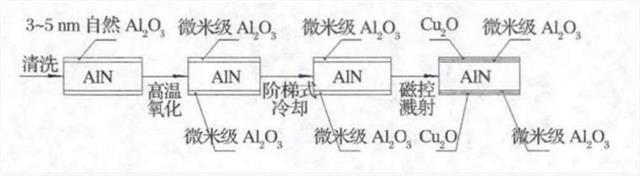 AIN基片表面高温氧化生成Al2O3层工艺流程示意图.png