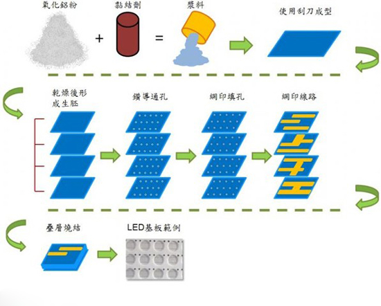 LTCC生产流程图.jpg