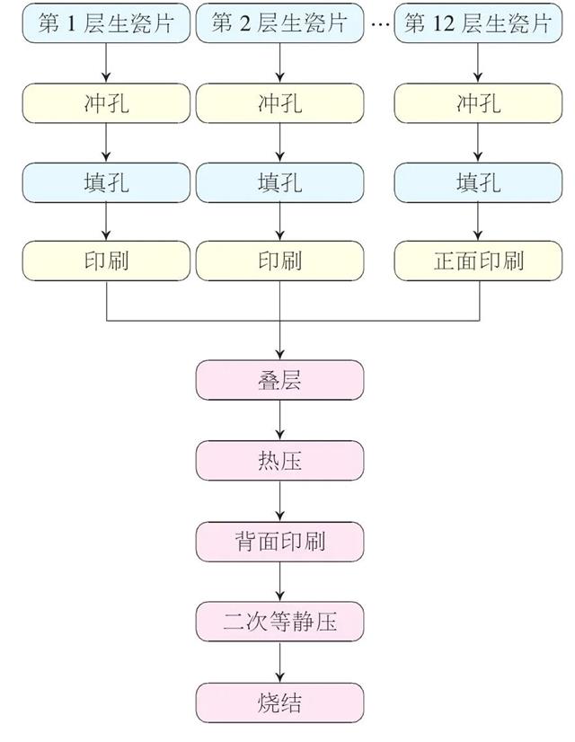 图2 LTCC二次印刷工艺流程设计图