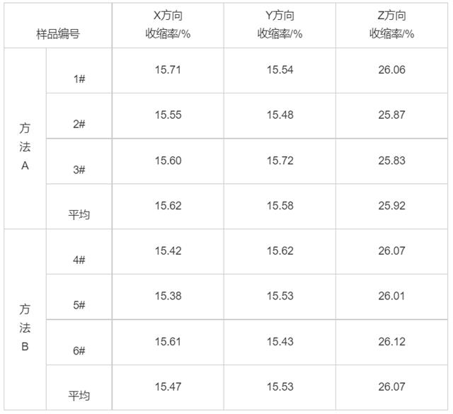 表1 两种工艺方法收缩率对比情况