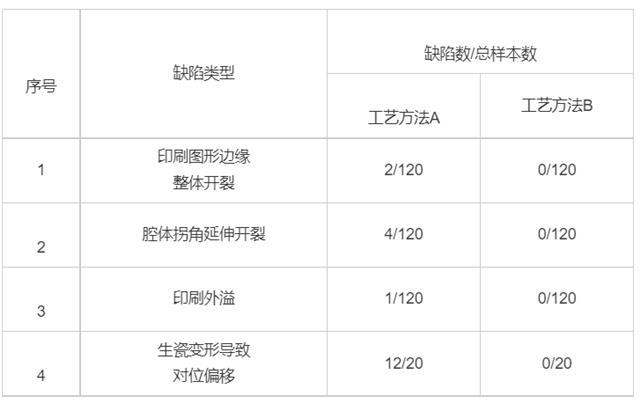 表3 两种工艺缺陷情况对比