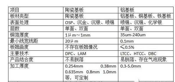 陶瓷基板和铝基板的参数对比.png