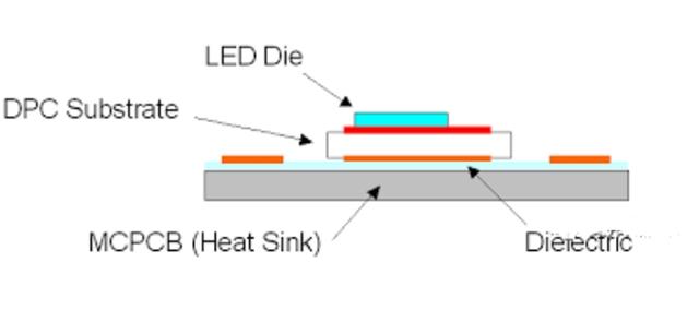 DPC基板用于LED封装