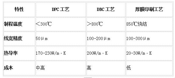 DPC和传统工艺对比图