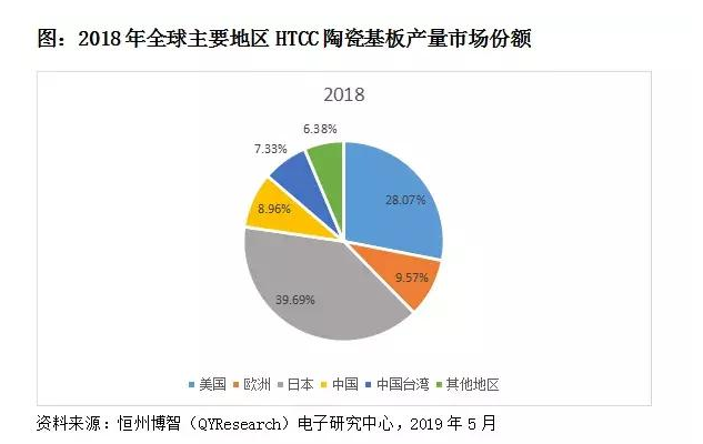 2018年地球陶瓷基板产量市场份额.png