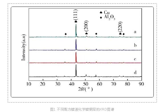 不同配方镀液化学镀铜层的XRD图谱.jpg