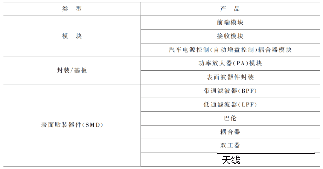 LTCC应用产品分类