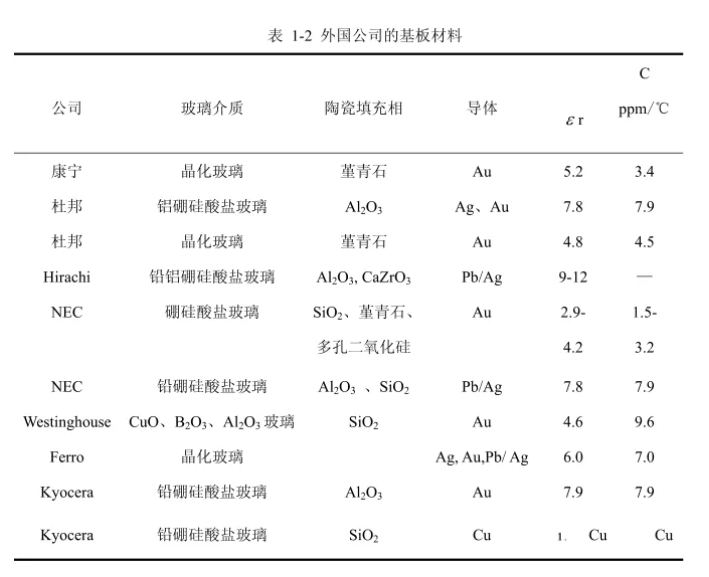 国外公司的基板材料.png