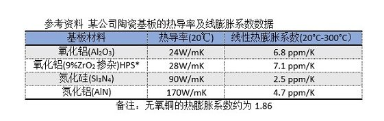 陶瓷基板的热导率和膨胀系数对比.png