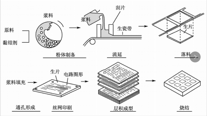 典型的多层陶瓷基板的制造过程.png