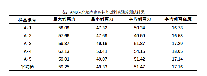 amb氮化铝陶瓷覆铜基板剥离强度测试结果.png