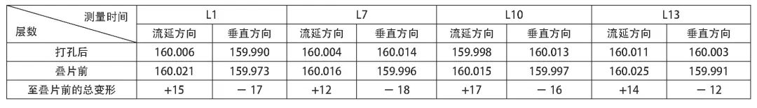 表5 无膜工艺LTCC生瓷形变统计表（单位：μm).jpg