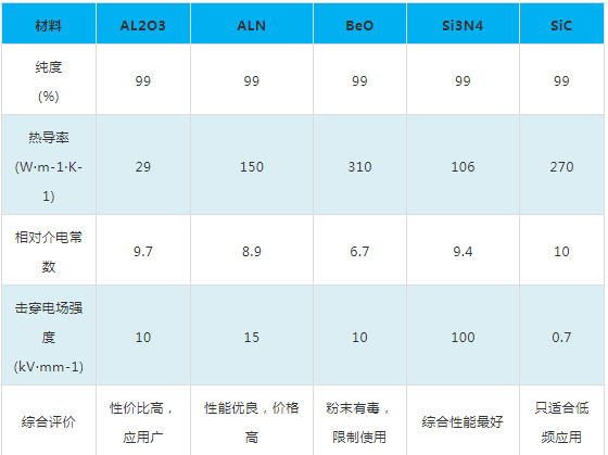 各类陶瓷基板性能对比.png