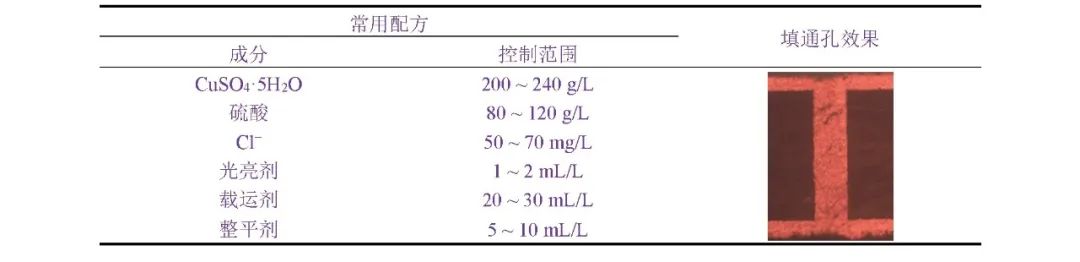 表2 大功率LED陶瓷基板脉冲电镀一步法填通孔的常用参数及效果.jpg