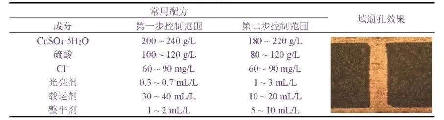 表3 大功率LED陶瓷基板两步法脉冲电镀填通孔的常用参数及效果.jpg