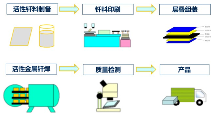 图1 Si3N4-AMB覆铜基板生产工艺流程图.png