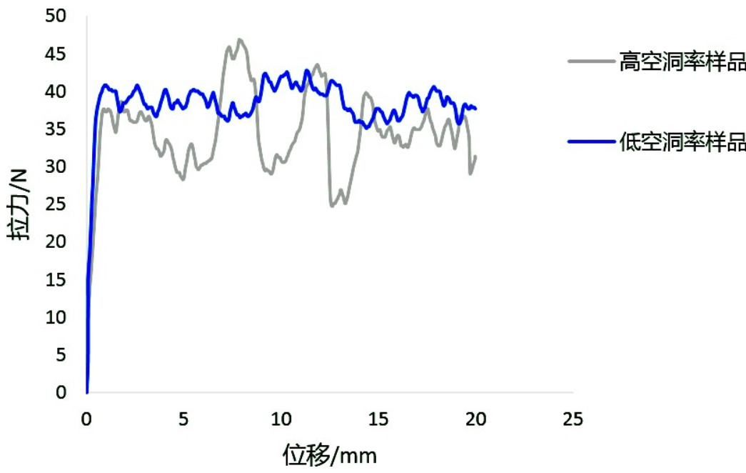 图3 不同空洞率基板剥离强度曲线图.png