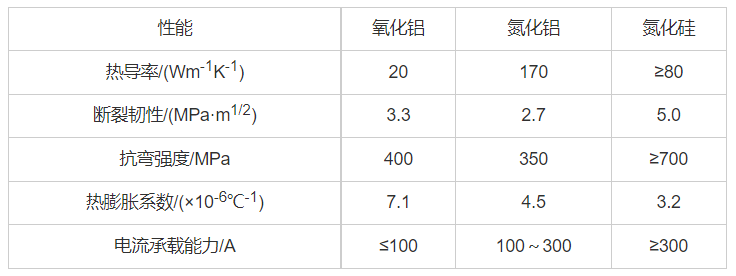 表1三种陶瓷材料的性能参数.png